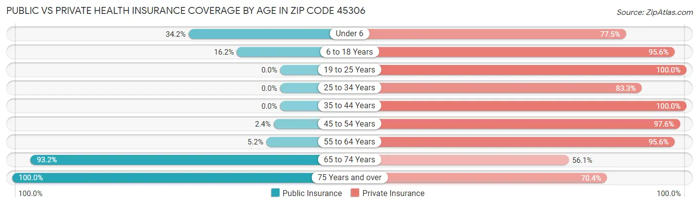 Public vs Private Health Insurance Coverage by Age in Zip Code 45306