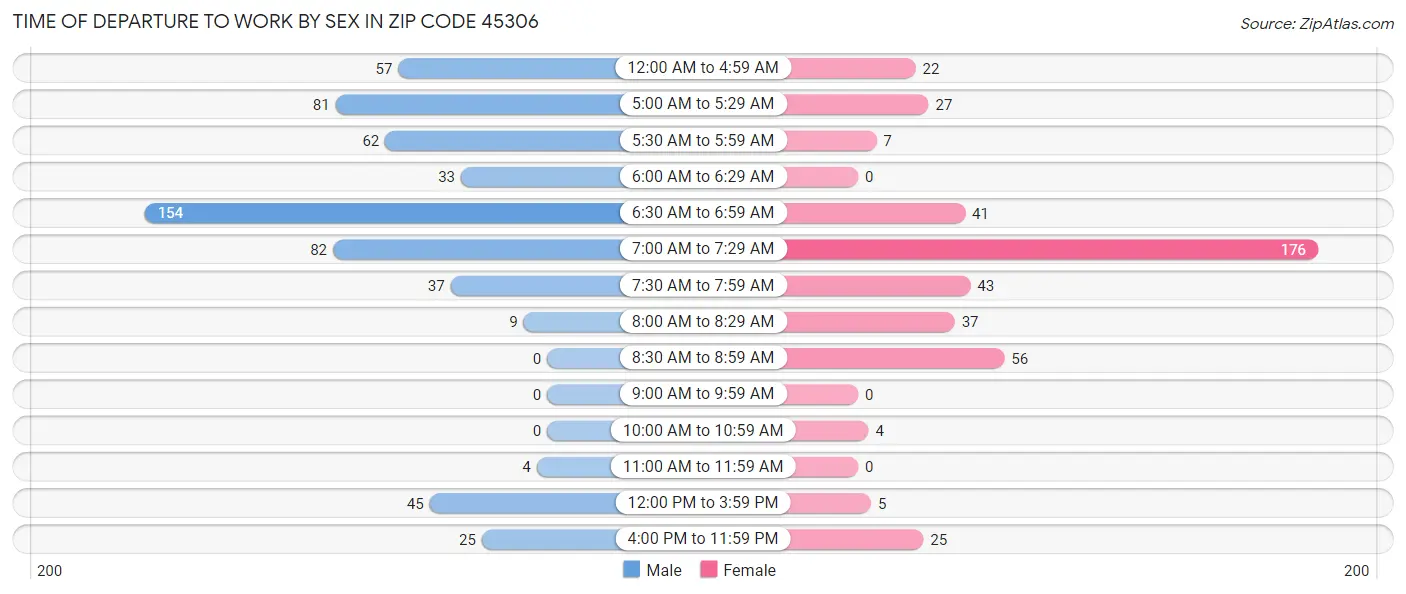 Time of Departure to Work by Sex in Zip Code 45306