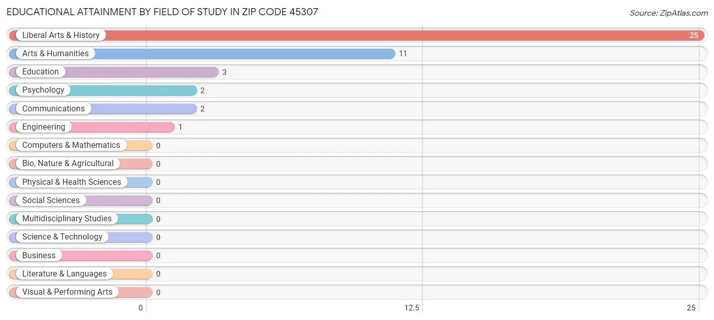 Educational Attainment by Field of Study in Zip Code 45307