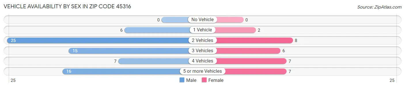 Vehicle Availability by Sex in Zip Code 45316