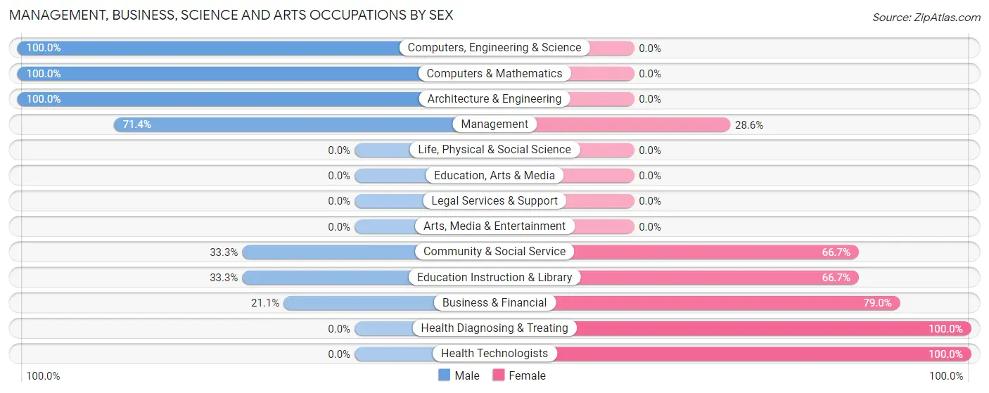 Management, Business, Science and Arts Occupations by Sex in Zip Code 45319