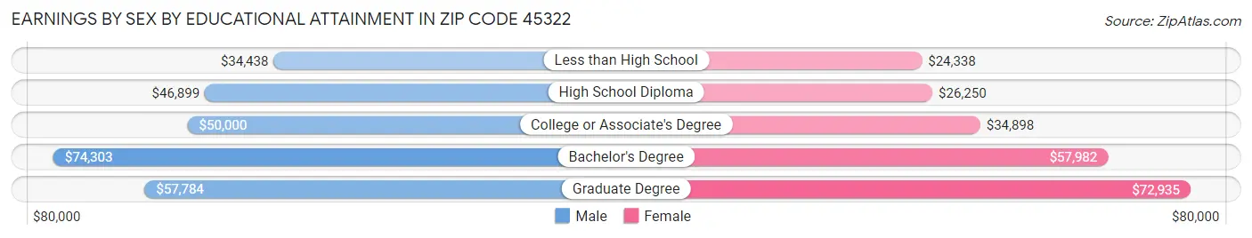 Earnings by Sex by Educational Attainment in Zip Code 45322