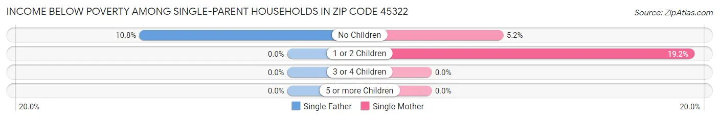 Income Below Poverty Among Single-Parent Households in Zip Code 45322