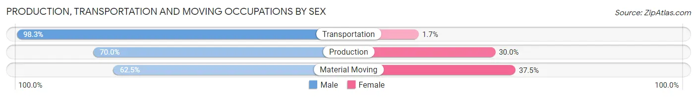 Production, Transportation and Moving Occupations by Sex in Zip Code 45322