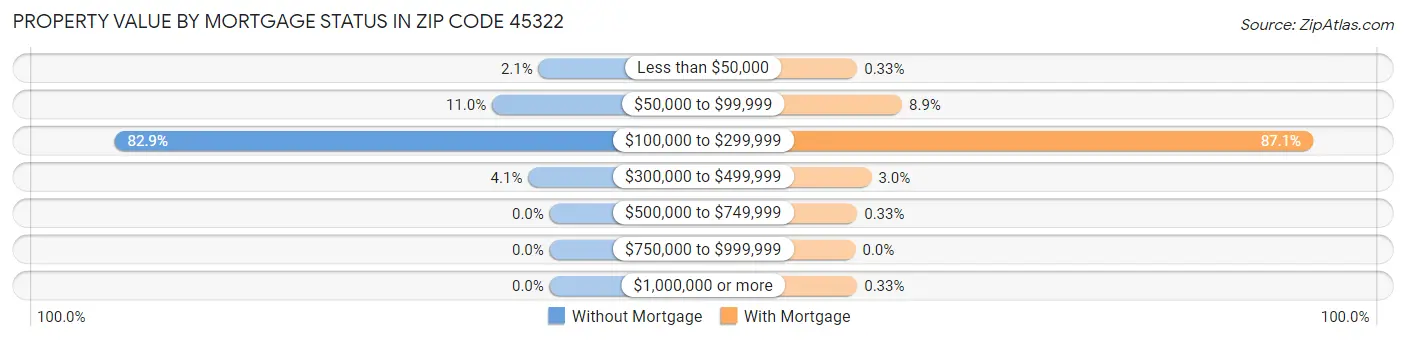 Property Value by Mortgage Status in Zip Code 45322