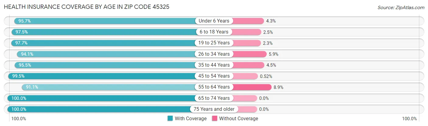 Health Insurance Coverage by Age in Zip Code 45325