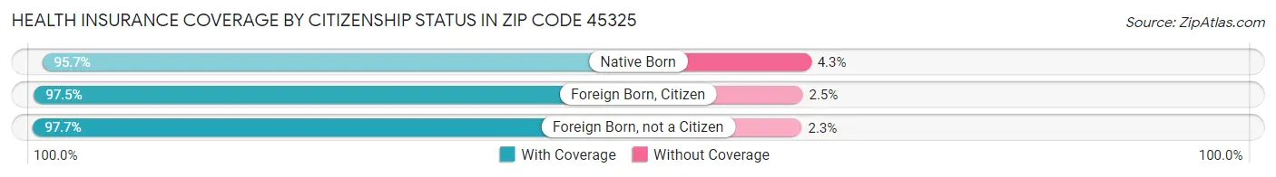Health Insurance Coverage by Citizenship Status in Zip Code 45325