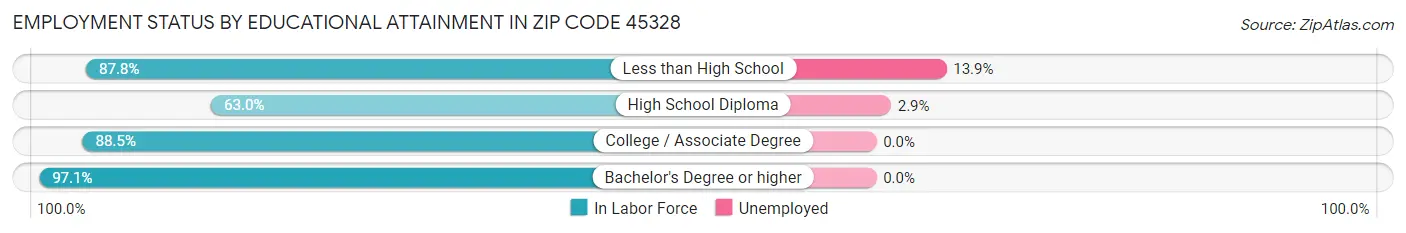 Employment Status by Educational Attainment in Zip Code 45328