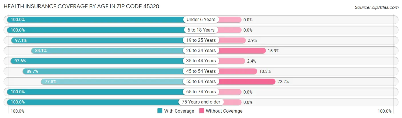 Health Insurance Coverage by Age in Zip Code 45328