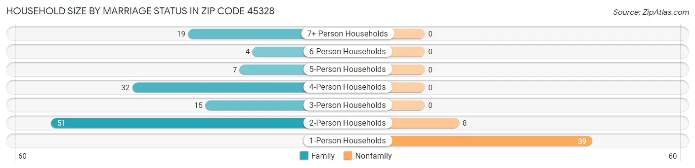 Household Size by Marriage Status in Zip Code 45328