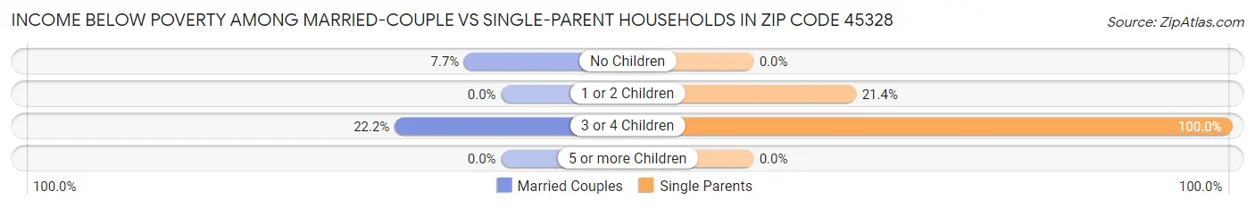 Income Below Poverty Among Married-Couple vs Single-Parent Households in Zip Code 45328