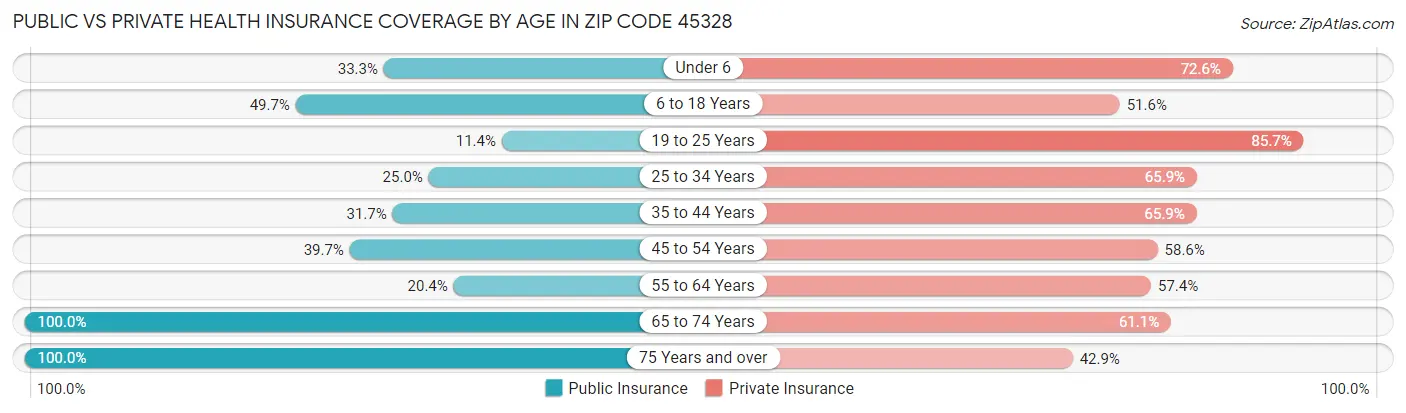 Public vs Private Health Insurance Coverage by Age in Zip Code 45328