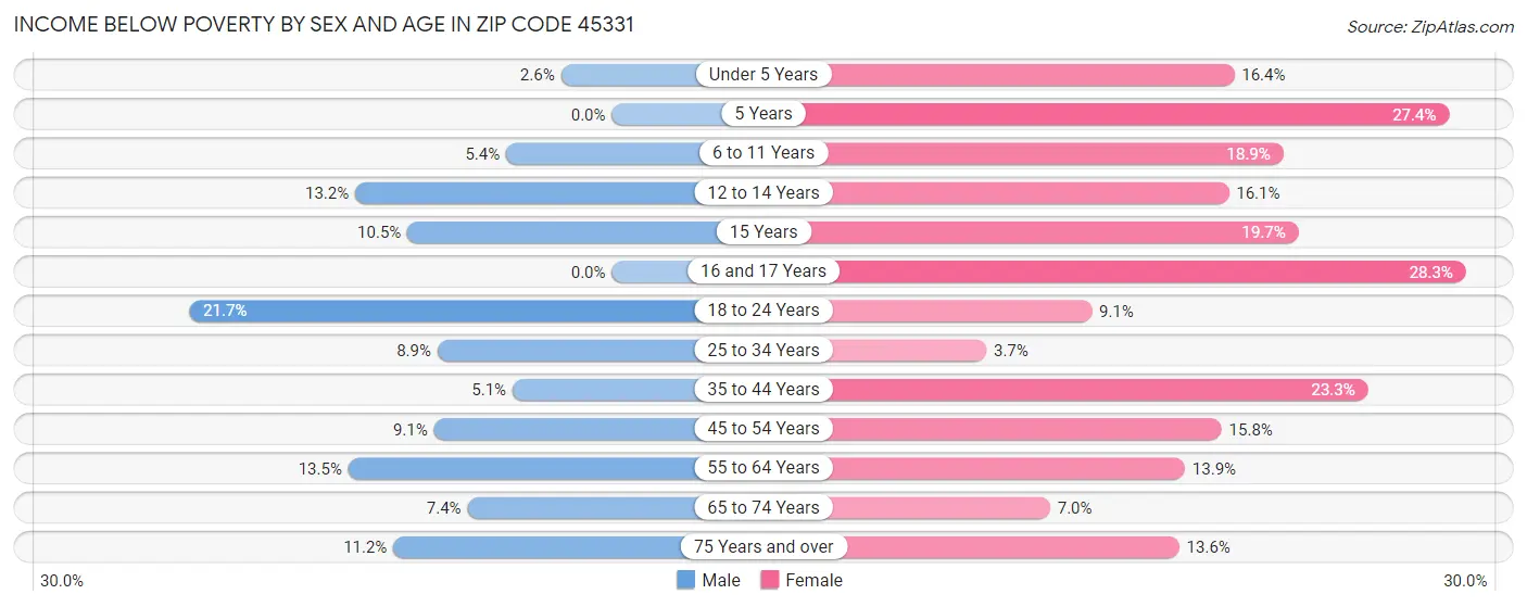 Income Below Poverty by Sex and Age in Zip Code 45331