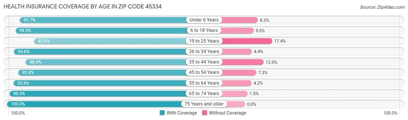 Health Insurance Coverage by Age in Zip Code 45334