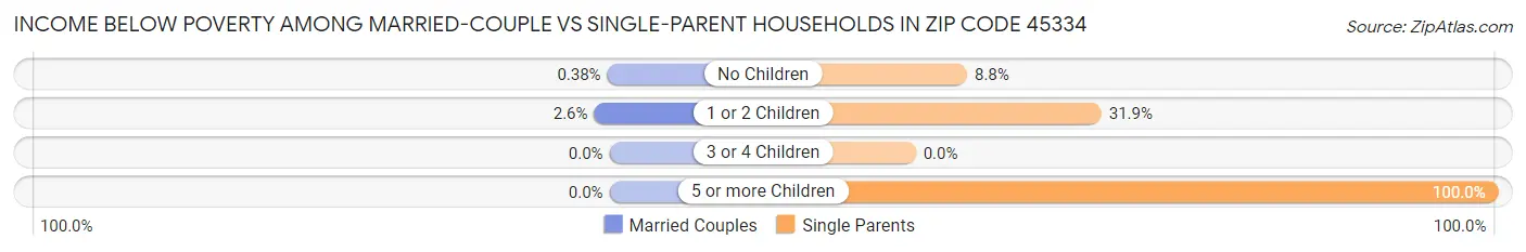 Income Below Poverty Among Married-Couple vs Single-Parent Households in Zip Code 45334