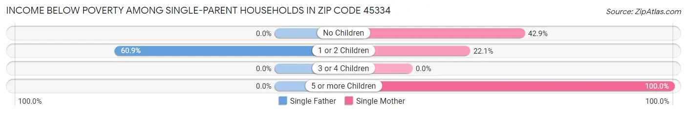 Income Below Poverty Among Single-Parent Households in Zip Code 45334