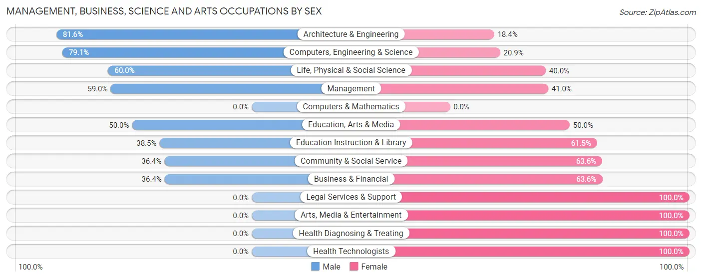 Management, Business, Science and Arts Occupations by Sex in Zip Code 45334