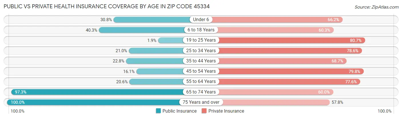 Public vs Private Health Insurance Coverage by Age in Zip Code 45334