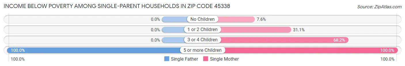 Income Below Poverty Among Single-Parent Households in Zip Code 45338