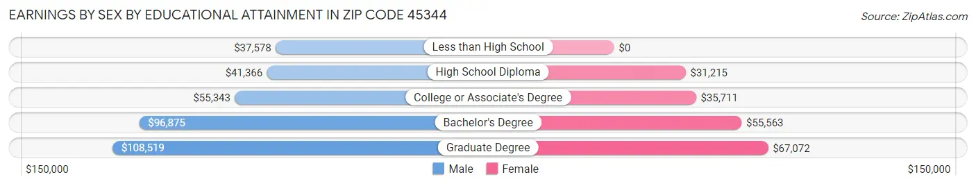Earnings by Sex by Educational Attainment in Zip Code 45344