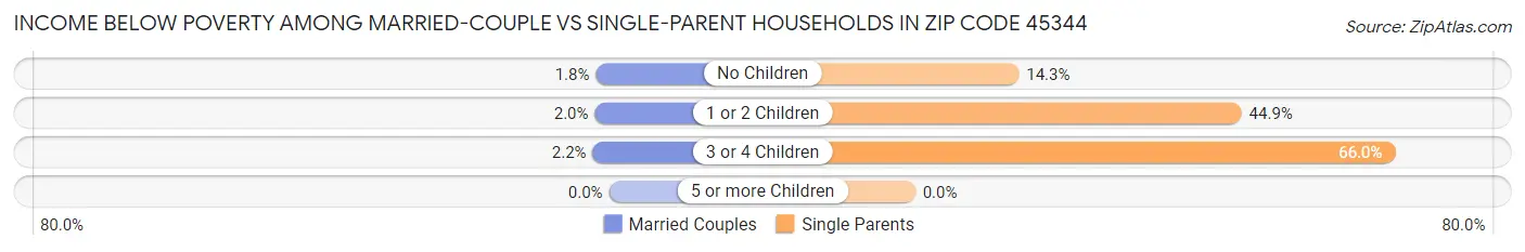 Income Below Poverty Among Married-Couple vs Single-Parent Households in Zip Code 45344