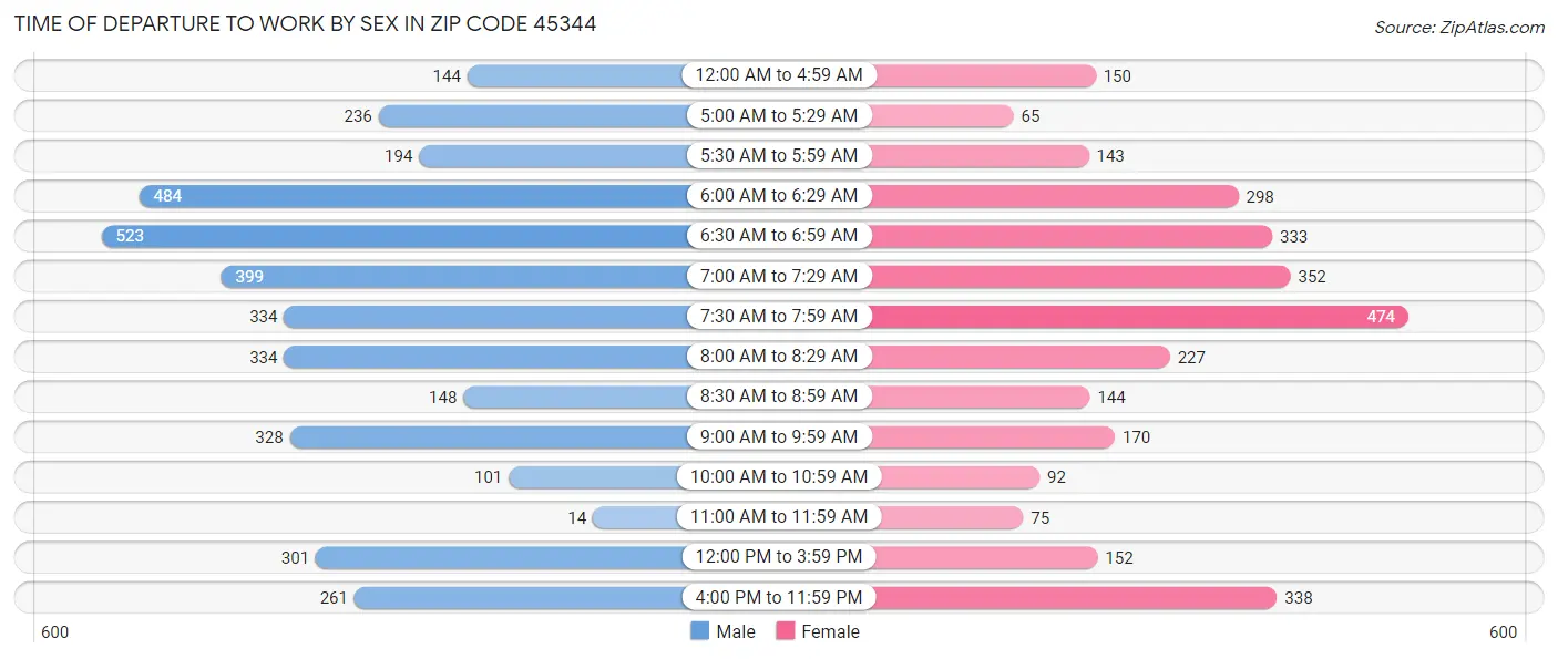 Time of Departure to Work by Sex in Zip Code 45344