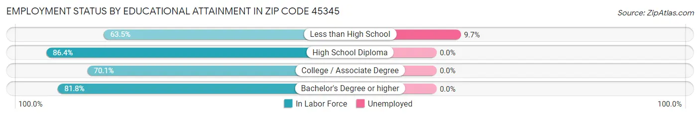 Employment Status by Educational Attainment in Zip Code 45345