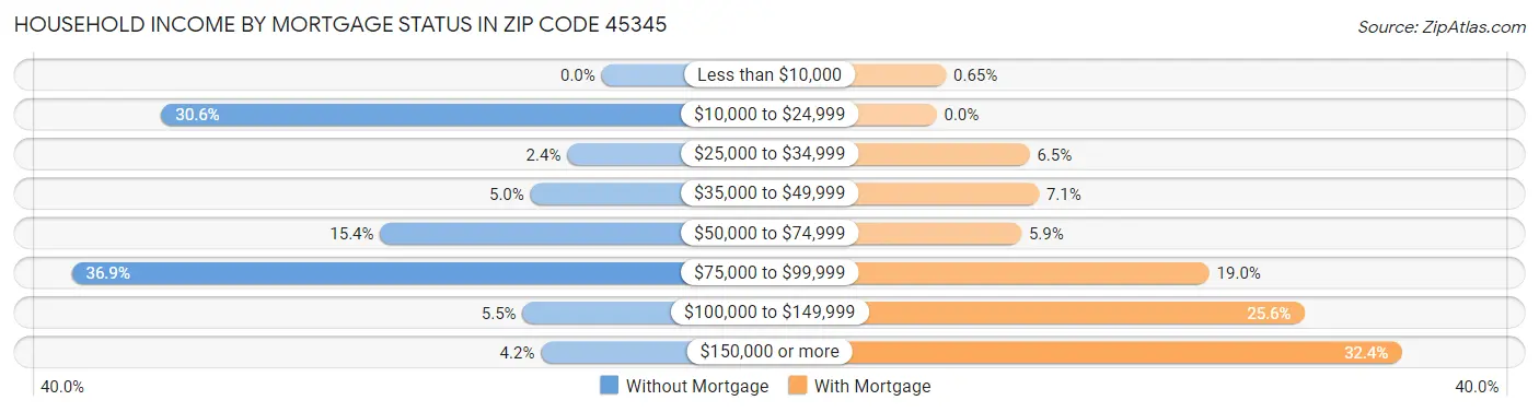 Household Income by Mortgage Status in Zip Code 45345