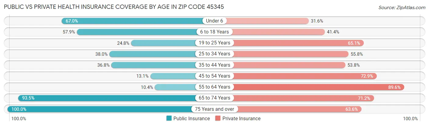 Public vs Private Health Insurance Coverage by Age in Zip Code 45345