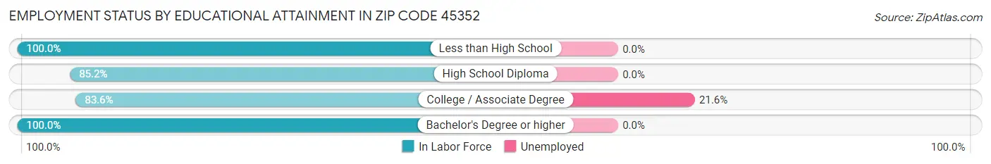 Employment Status by Educational Attainment in Zip Code 45352
