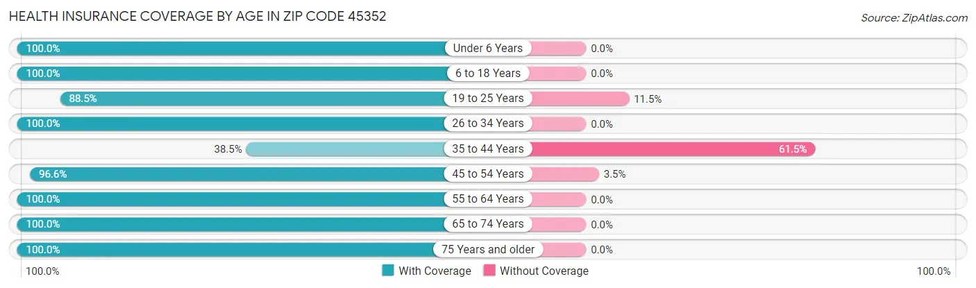 Health Insurance Coverage by Age in Zip Code 45352