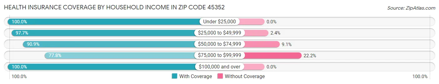 Health Insurance Coverage by Household Income in Zip Code 45352