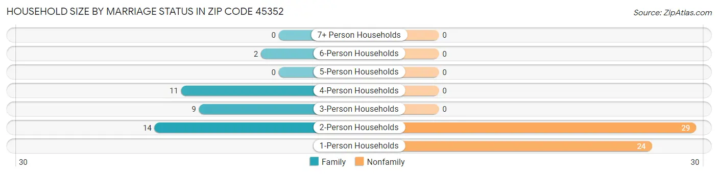 Household Size by Marriage Status in Zip Code 45352