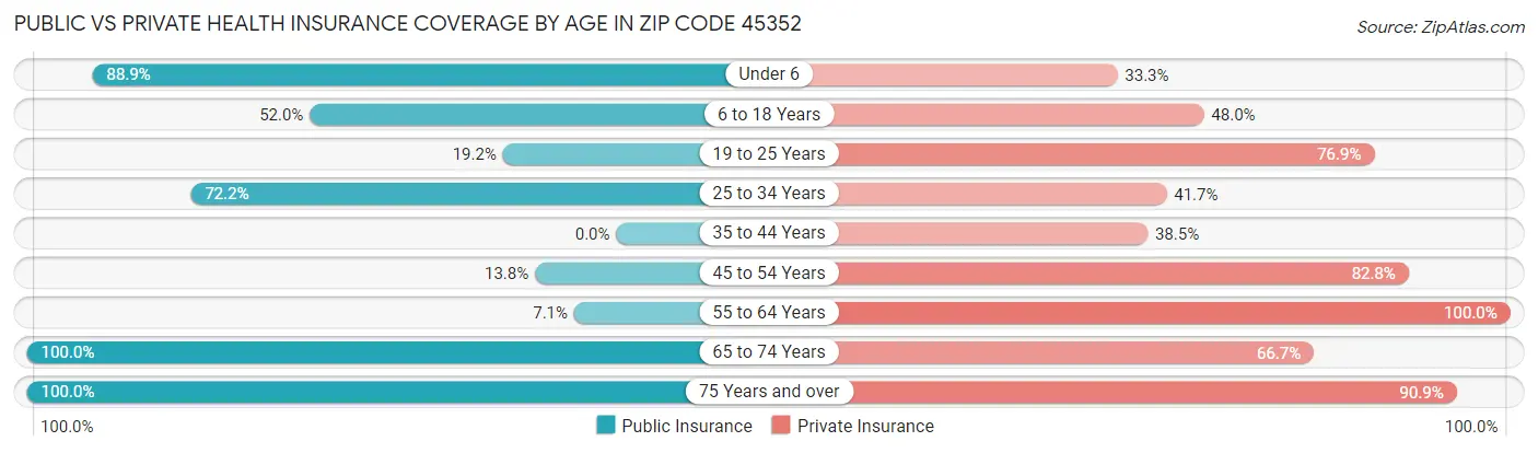 Public vs Private Health Insurance Coverage by Age in Zip Code 45352