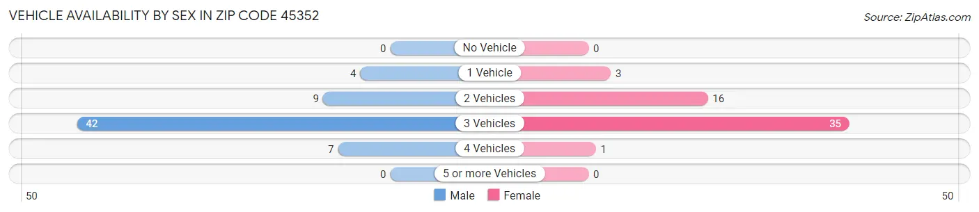 Vehicle Availability by Sex in Zip Code 45352