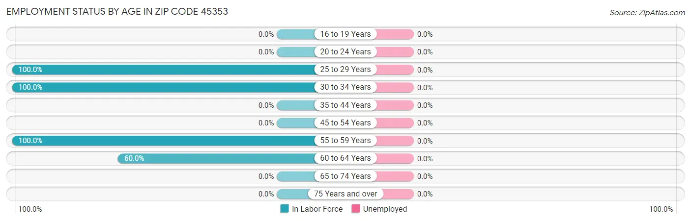 Employment Status by Age in Zip Code 45353