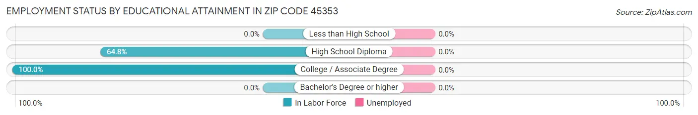 Employment Status by Educational Attainment in Zip Code 45353