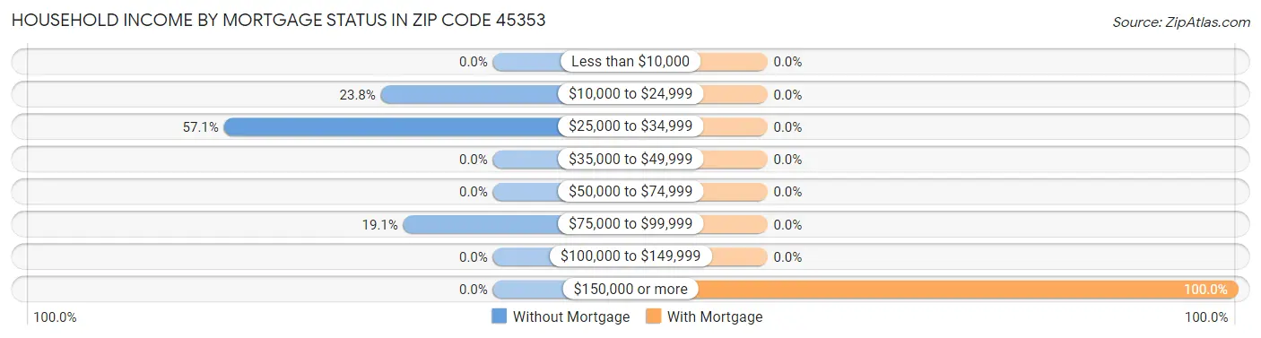 Household Income by Mortgage Status in Zip Code 45353