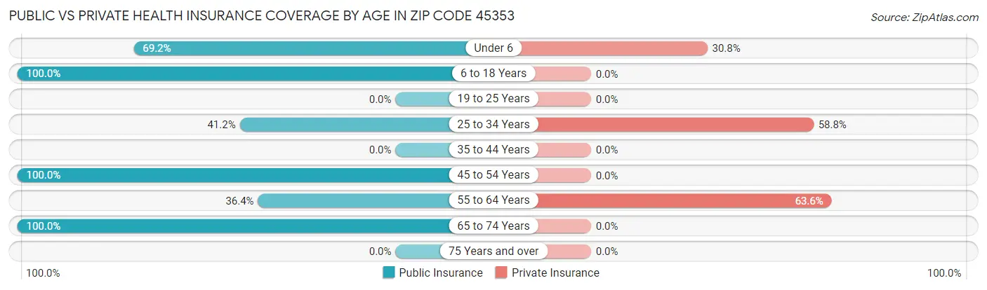 Public vs Private Health Insurance Coverage by Age in Zip Code 45353