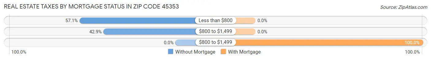 Real Estate Taxes by Mortgage Status in Zip Code 45353