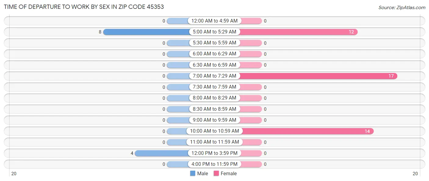 Time of Departure to Work by Sex in Zip Code 45353