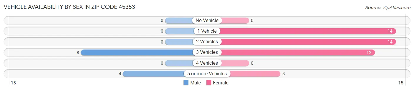Vehicle Availability by Sex in Zip Code 45353