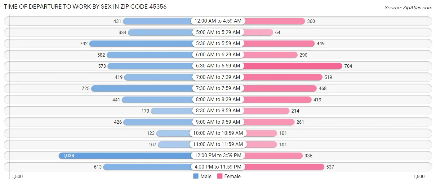 Time of Departure to Work by Sex in Zip Code 45356