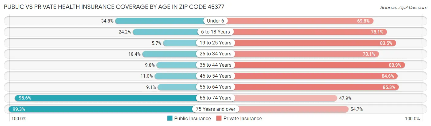 Public vs Private Health Insurance Coverage by Age in Zip Code 45377