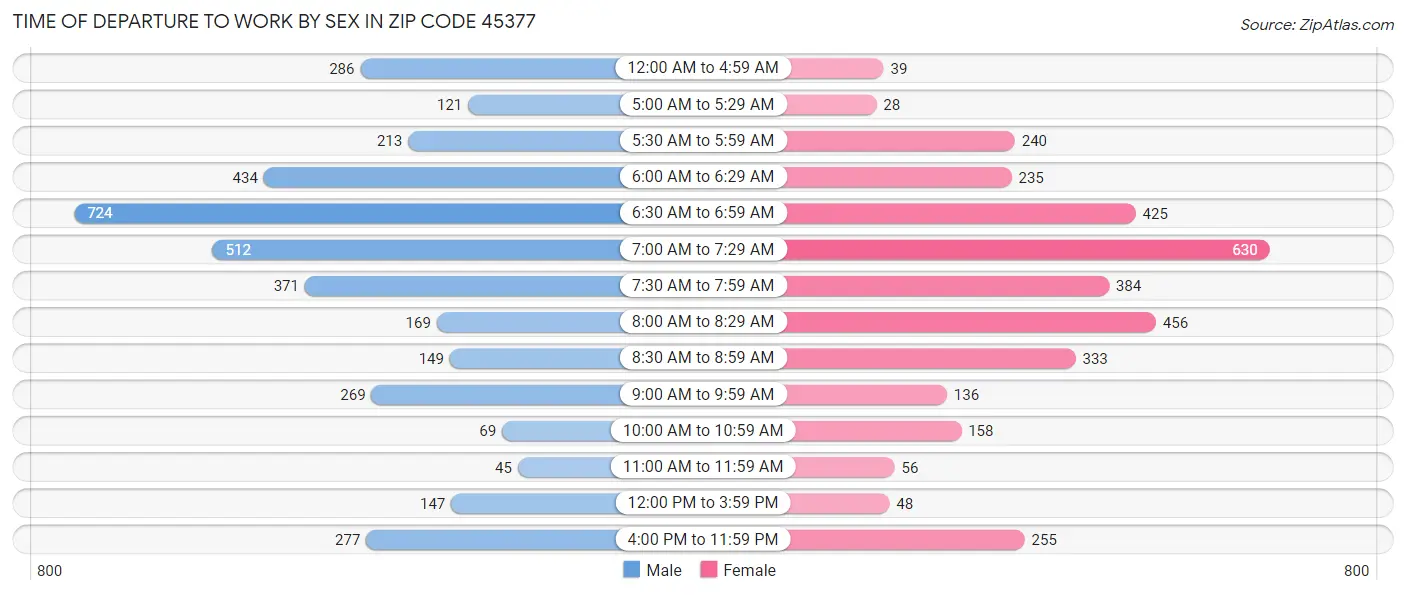 Time of Departure to Work by Sex in Zip Code 45377