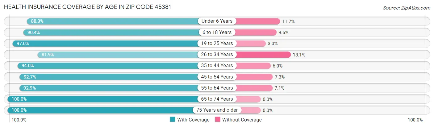 Health Insurance Coverage by Age in Zip Code 45381