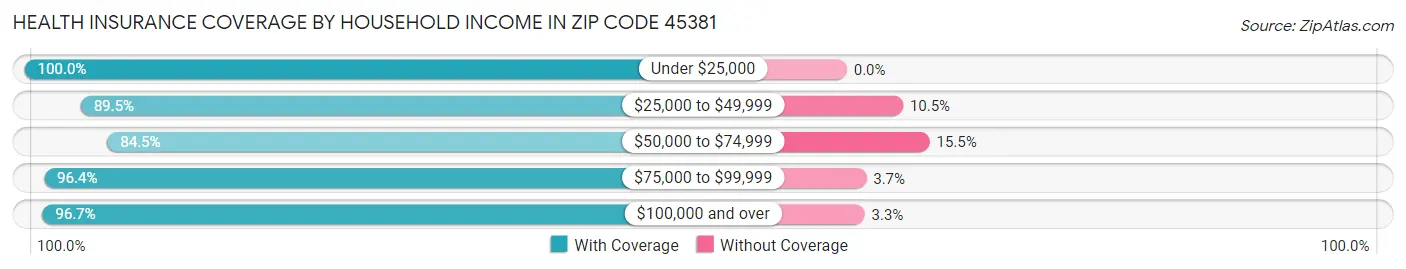 Health Insurance Coverage by Household Income in Zip Code 45381