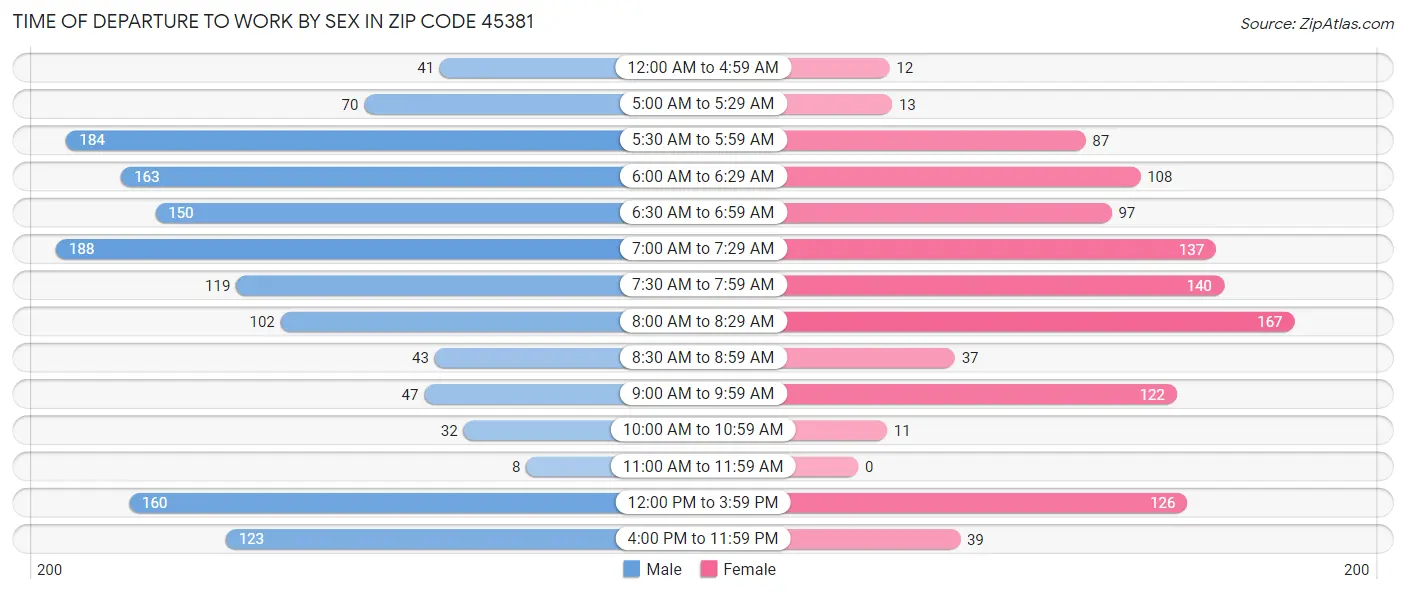 Time of Departure to Work by Sex in Zip Code 45381