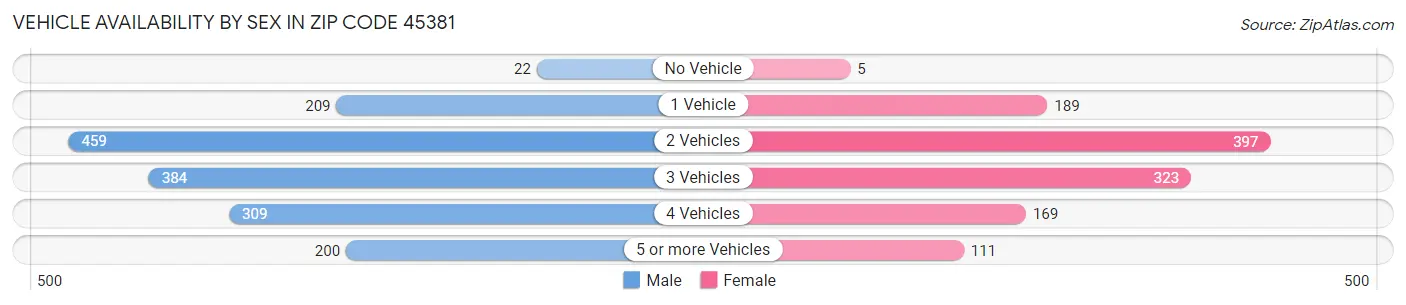 Vehicle Availability by Sex in Zip Code 45381