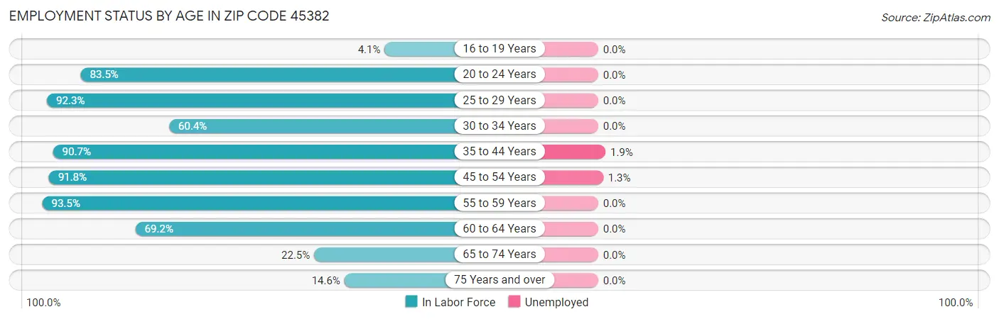 Employment Status by Age in Zip Code 45382